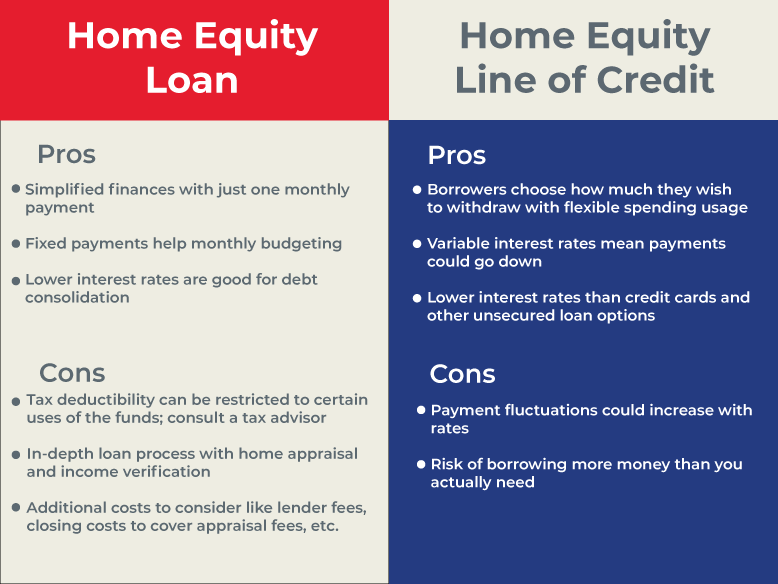 HELOC vs Home Equity Loan: Which is Best?